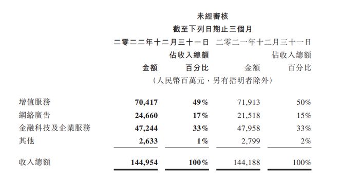 企業(yè)微信將按用戶量收費，私域流量將受沖擊