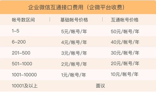 企業(yè)微信將按用戶量收費，私域流量將受沖擊